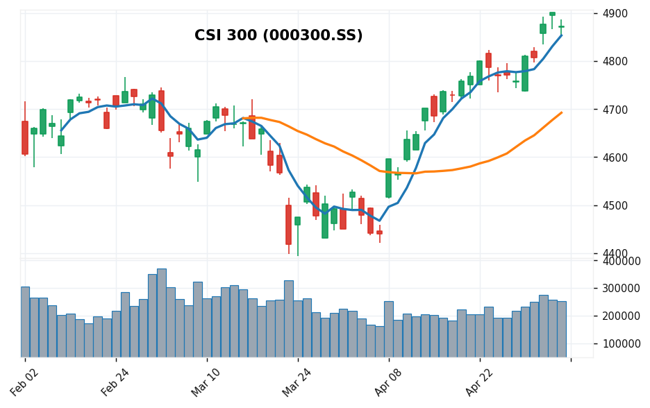 CSI 300 candlestick chart