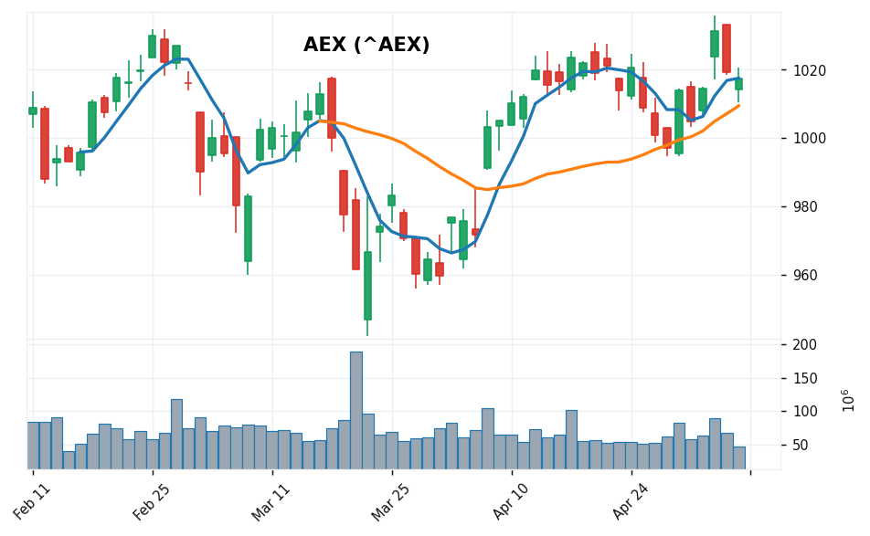 オランダAEX candlestick chart