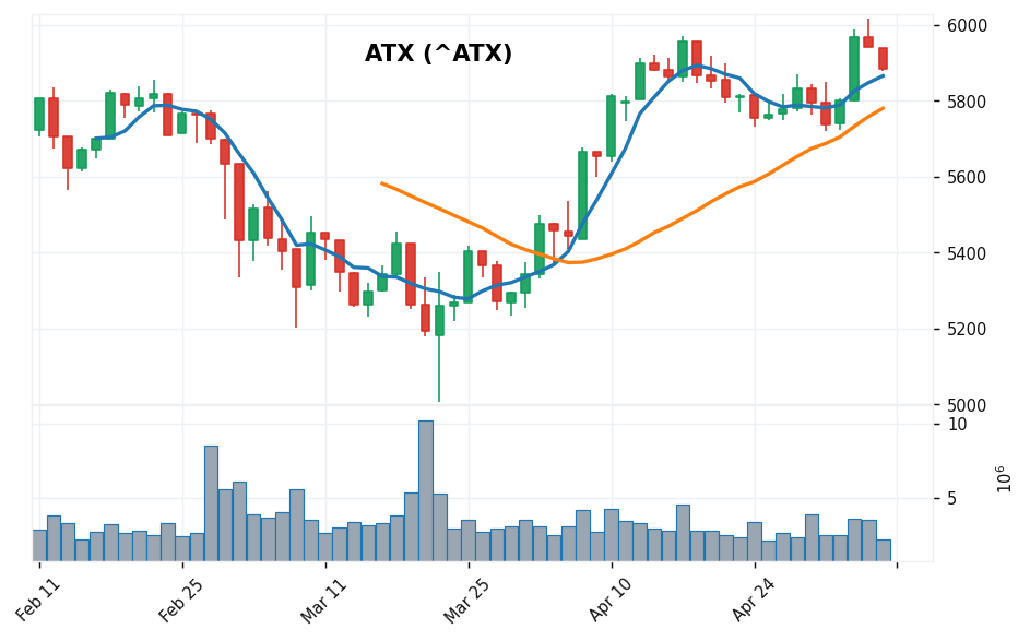 オーストリアATX candlestick chart