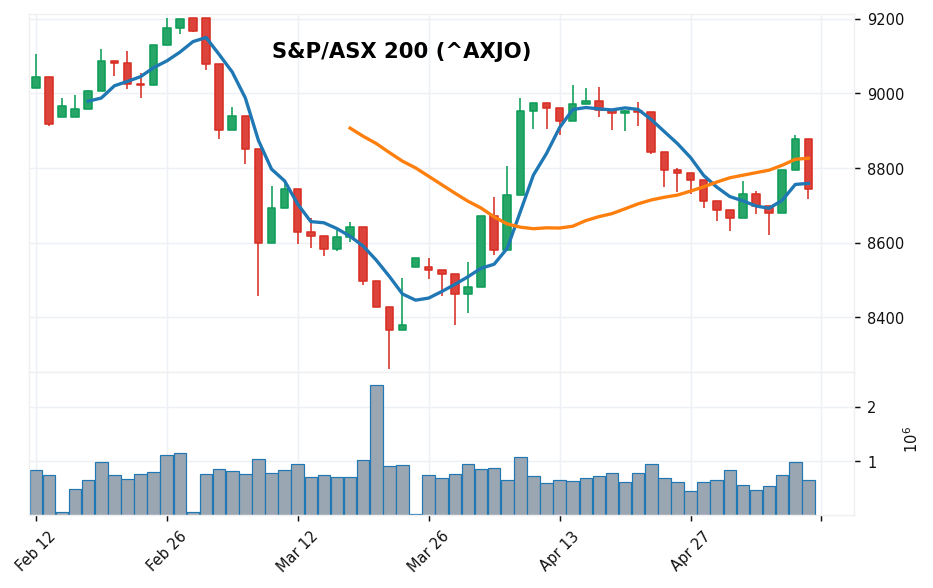 S&P/ASX 200 candlestick chart