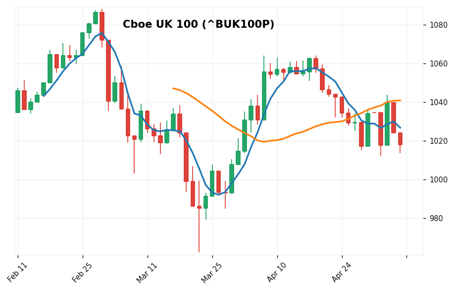 Cboe UK 100 candlestick chart