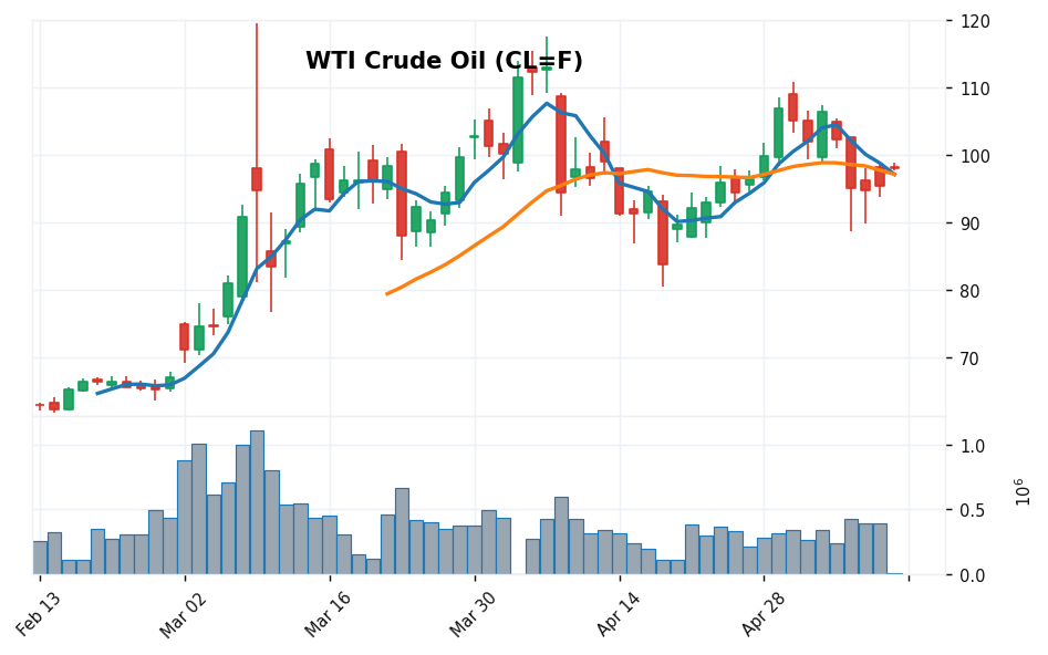 WTI原油先物 candlestick chart