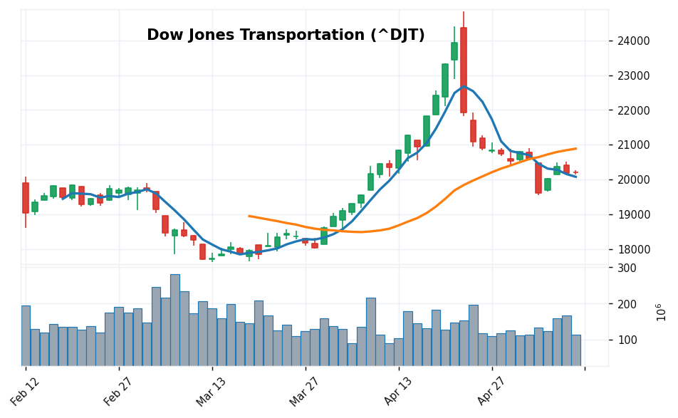 ダウ輸送株 candlestick chart
