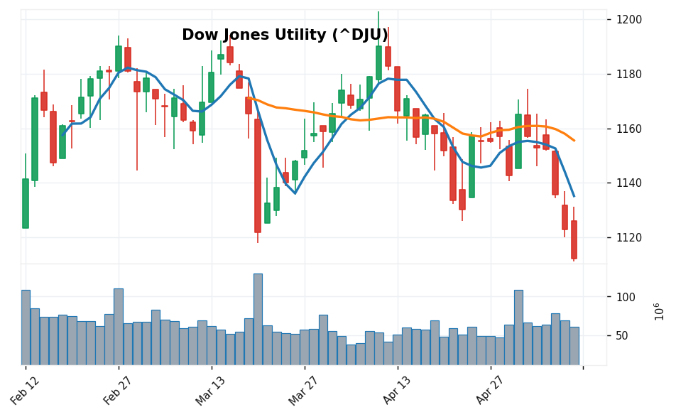 ダウ公共株 candlestick chart