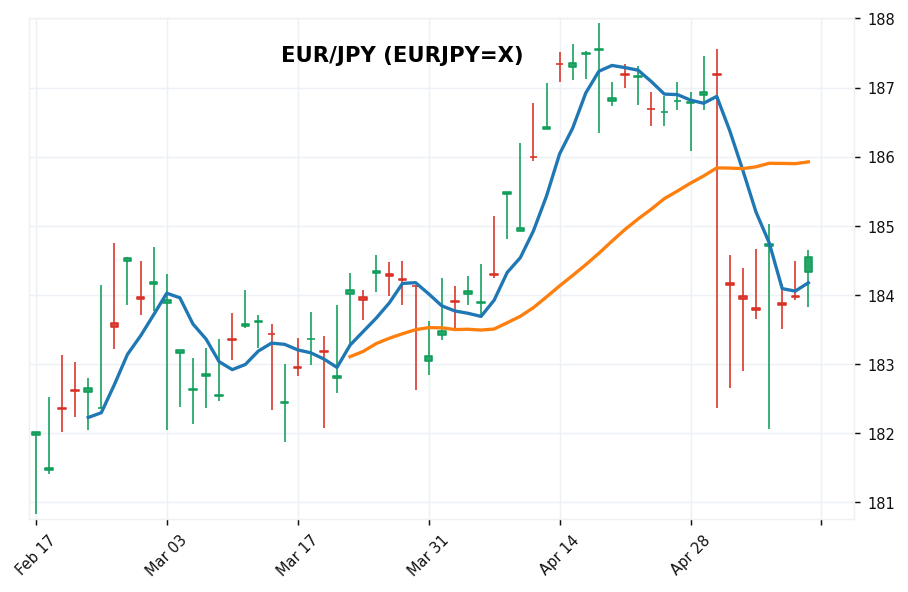 ユーロ/円 candlestick chart