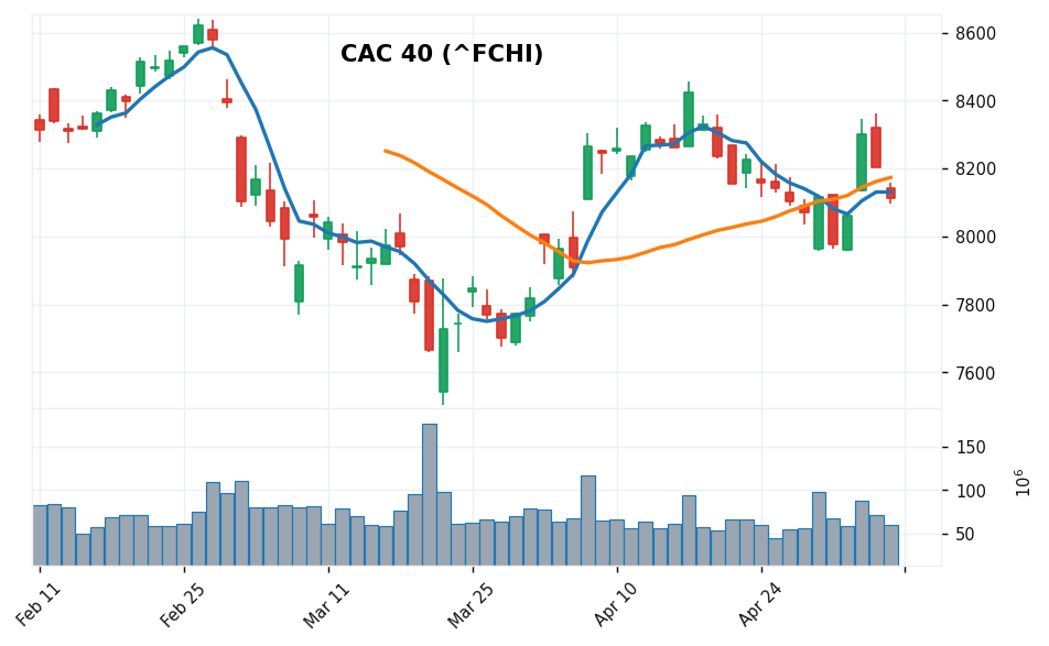 フランスCAC 40 candlestick chart