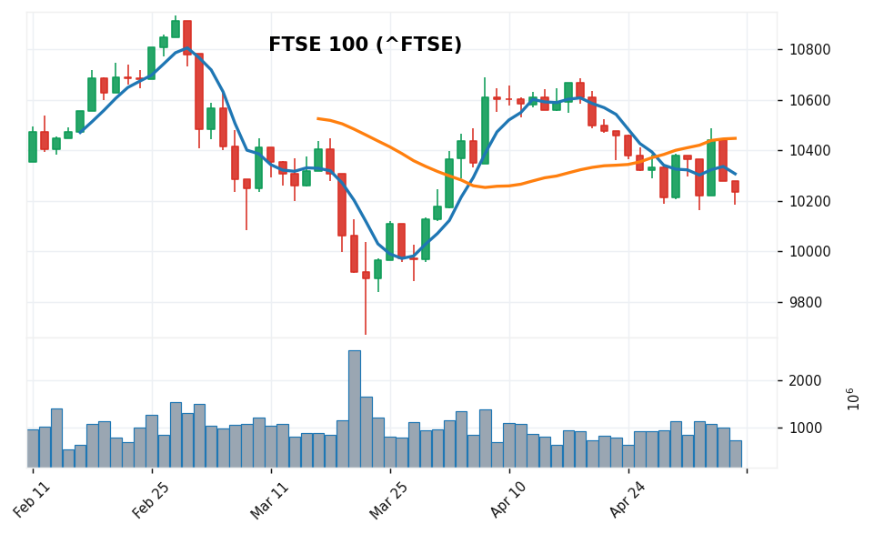 FTSE 100 candlestick chart