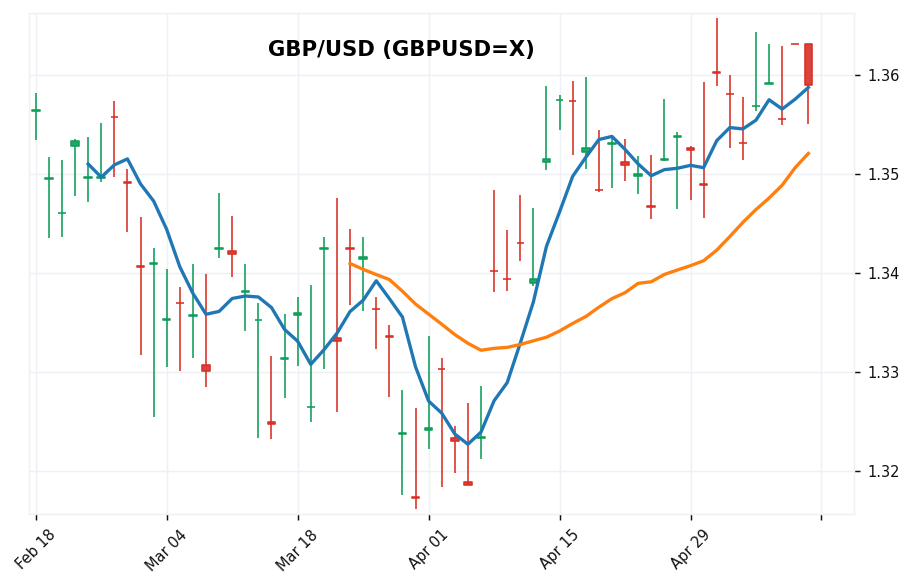 英ポンド/米ドル candlestick chart