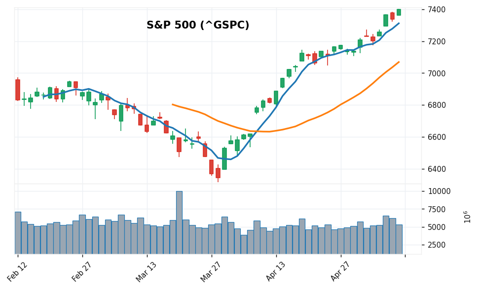 S&P 500 candlestick chart