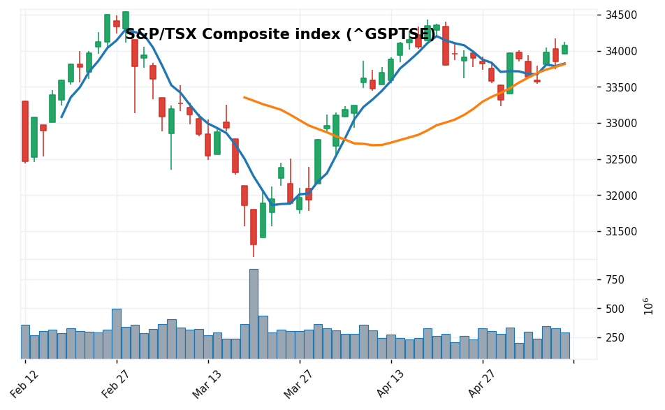 S&P/TSX Composite index candlestick chart