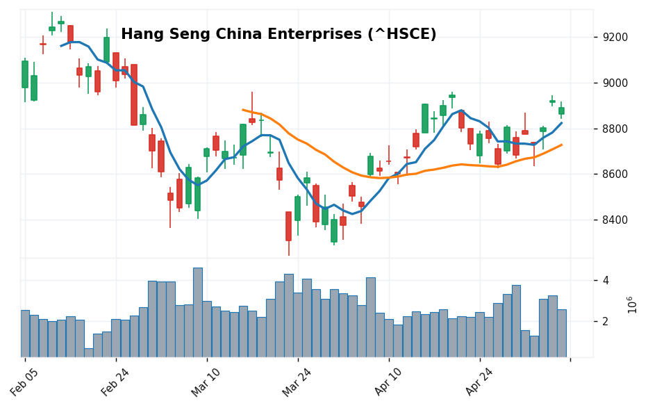 H株指数 candlestick chart