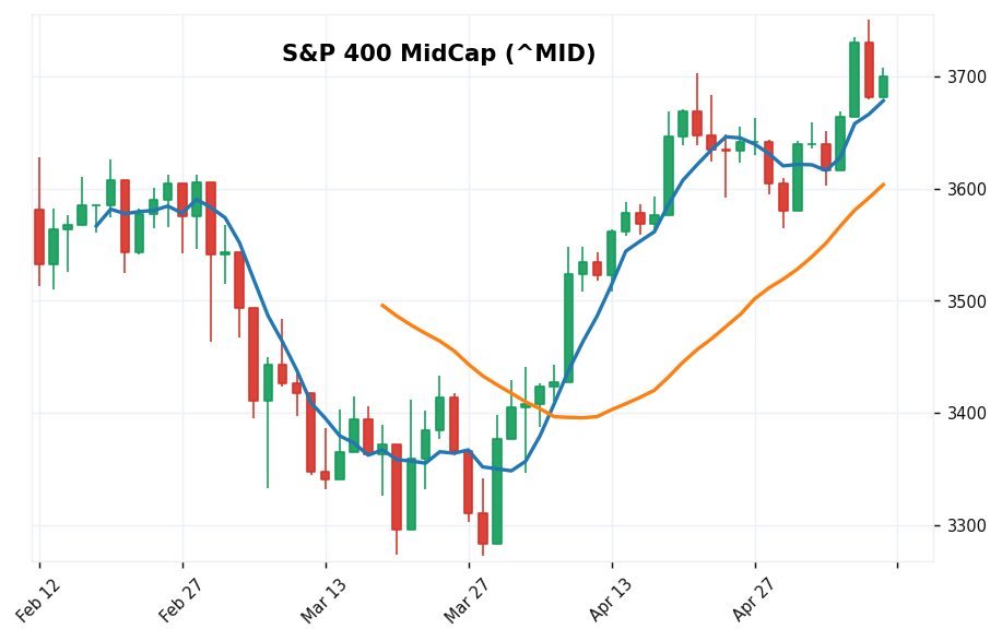 S&P中型株400 candlestick chart