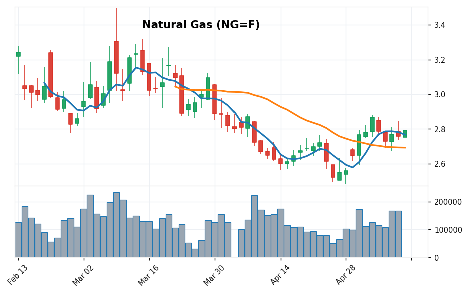 天然ガス先物 candlestick chart
