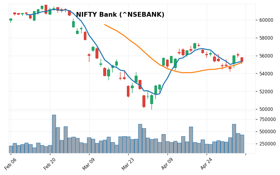 インド銀行株 candlestick chart