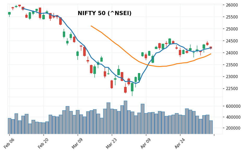 インドNIFTY50 candlestick chart
