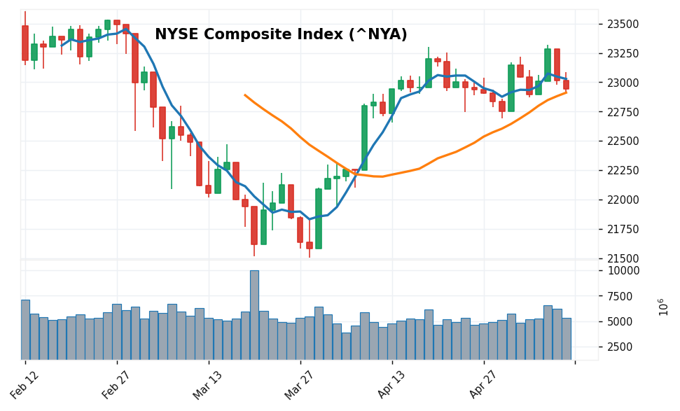 NYSE Composite Index candlestick chart