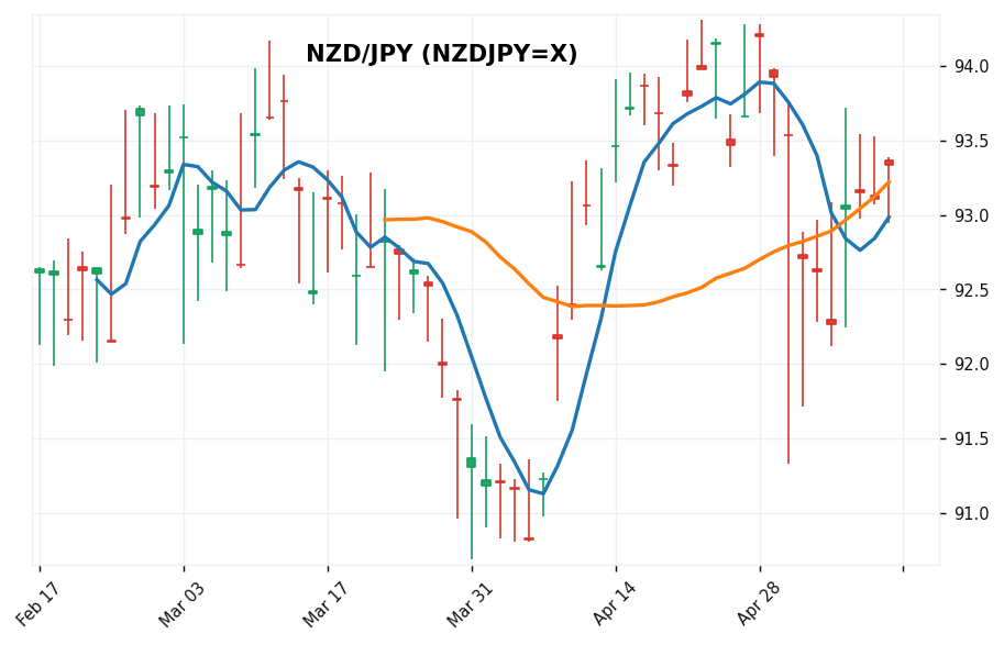 NZドル/円 candlestick chart