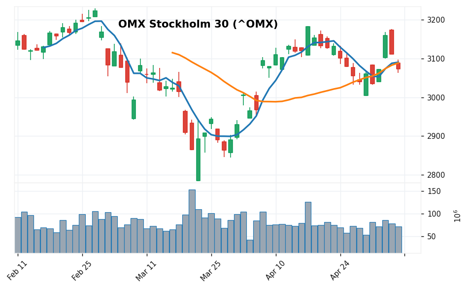 ストックホルムOMX30 candlestick chart