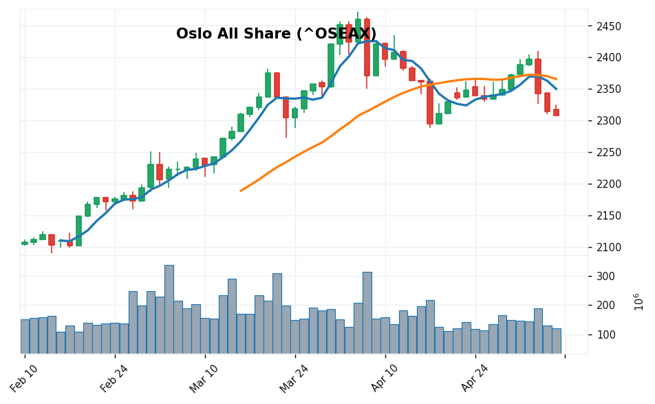 オスロ全株 candlestick chart