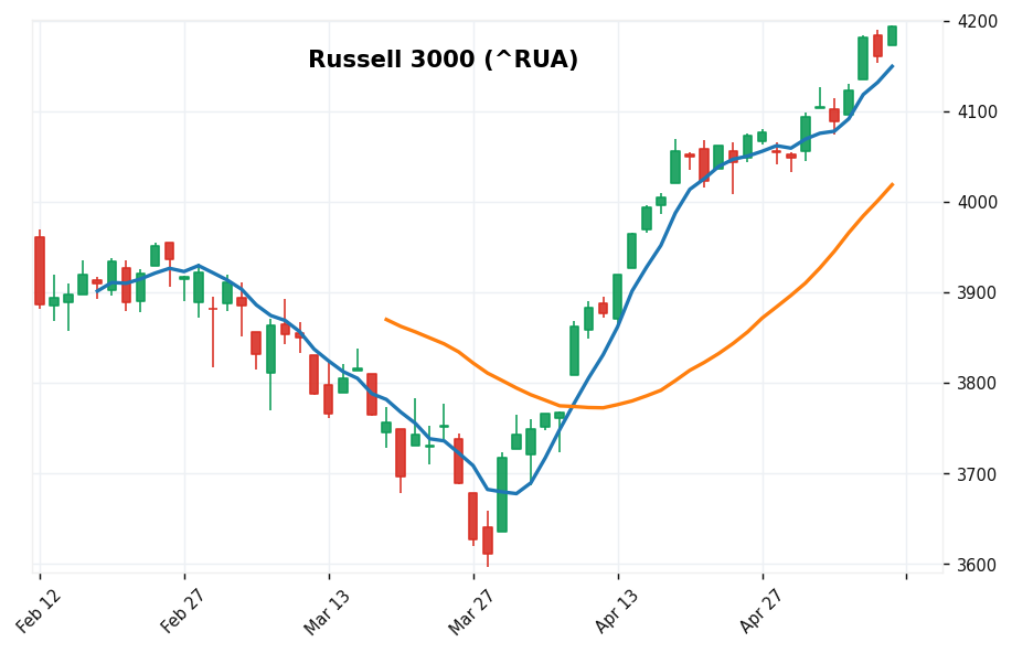 ラッセル3000 candlestick chart