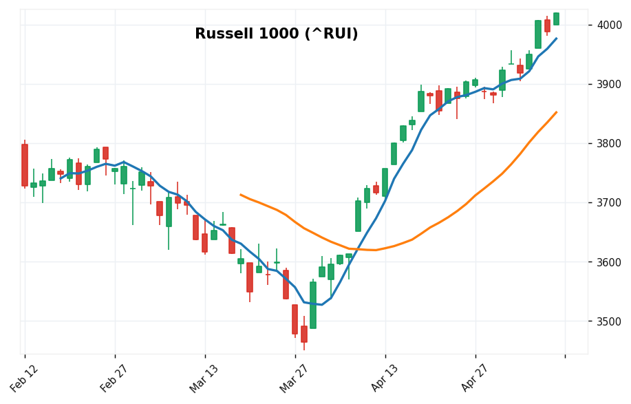 ラッセル1000 candlestick chart