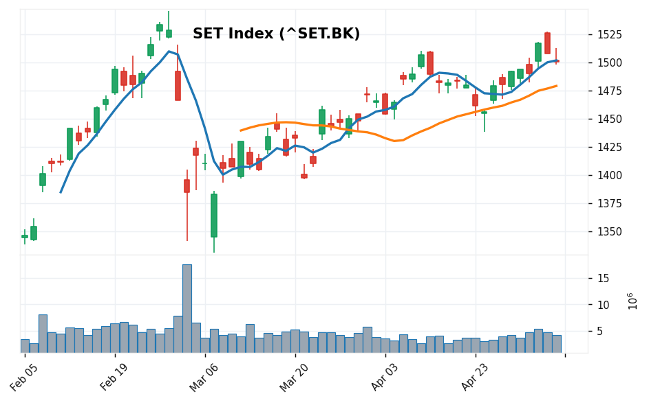 タイSET candlestick chart