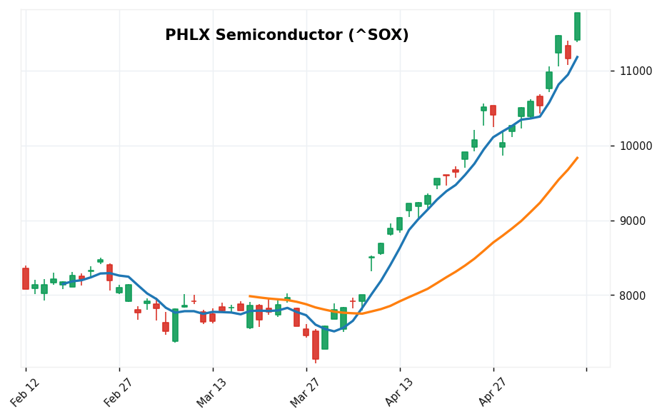 半導体指数 candlestick chart