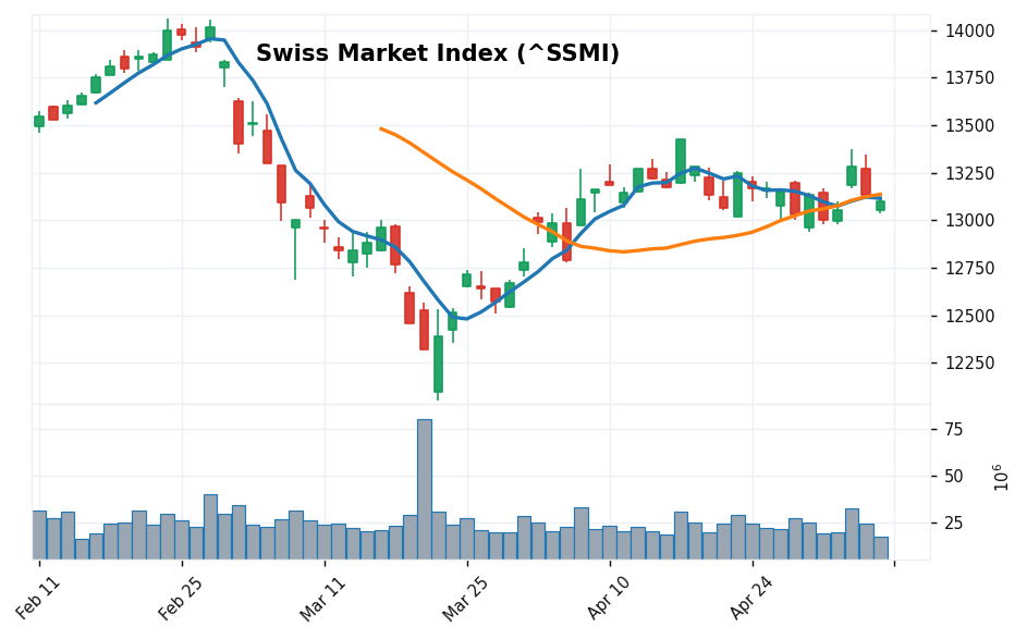 スイスSMI candlestick chart