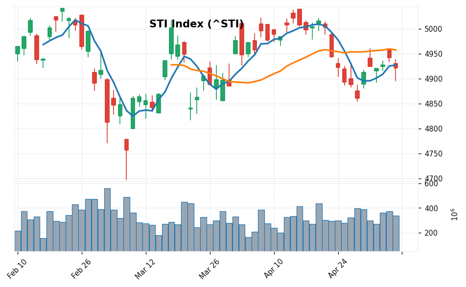 STI Index candlestick chart