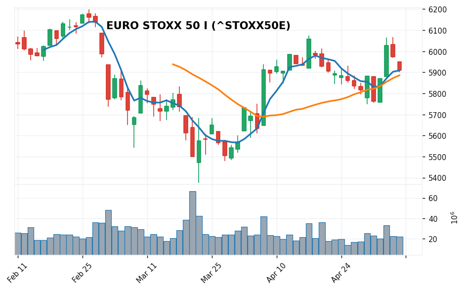 EURO STOXX 50 I candlestick chart