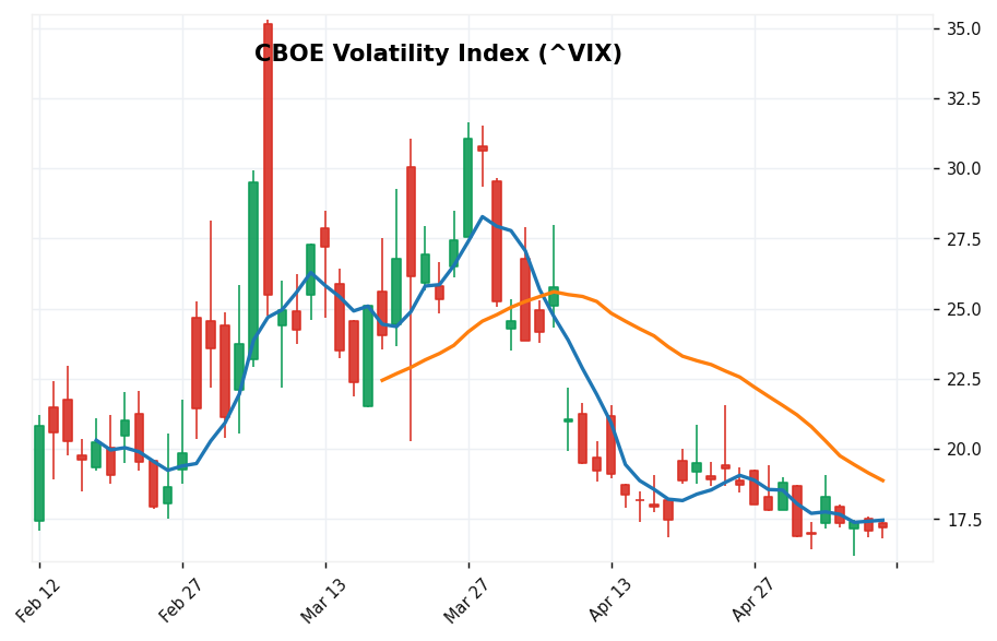 CBOE Volatility Index candlestick chart