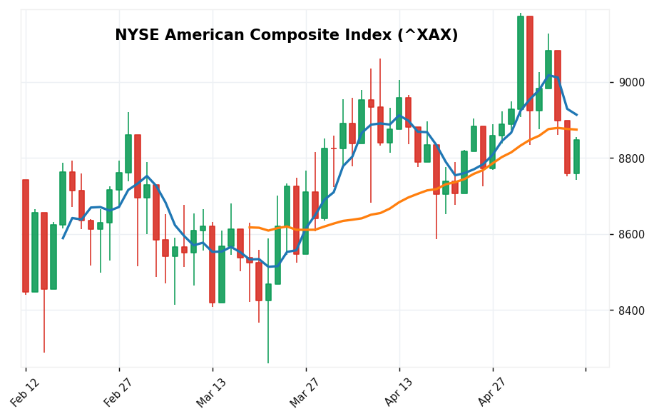 NYSE American Composite Index candlestick chart